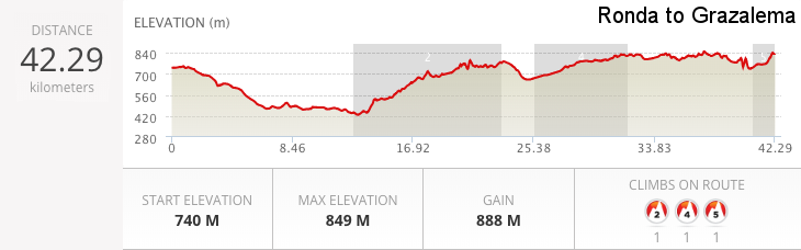 Hilltop Town Cycling Tour Spain Day 1 route profile