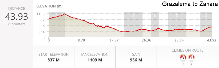 Hilltop Town Cycling Tour Spain Day 2 route profile