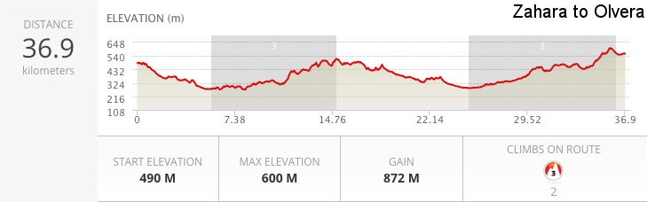 Hilltop Town Cycling Tour Spain Day 3 route profile