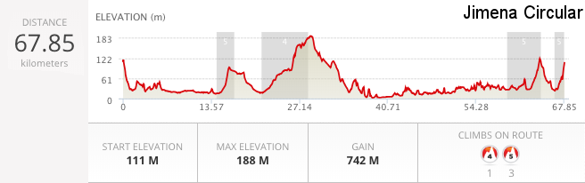 Frontier Towns Andalucian Road Cycling Tour Day 3 profile