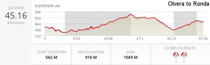 Hilltop Town Cycling Tour Spain Day 4 route profile