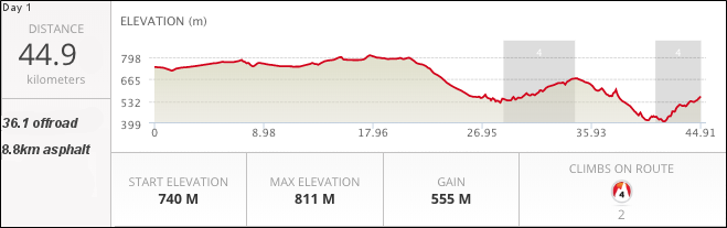 MTB tour spain day 1 profile