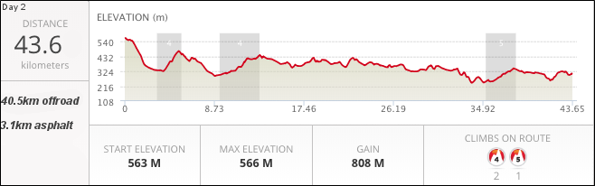 MTB tour spain day 2 profile