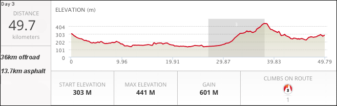 MTB tour spain day 3 profile