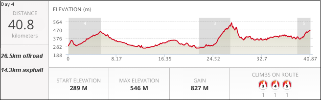 MTB tour in spain day 4 profile