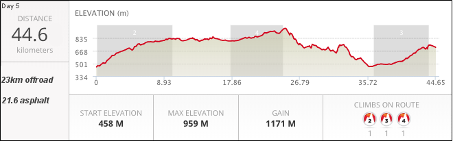 MTB tour in Spain day 5 profile