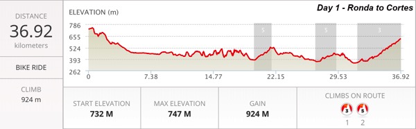 Profile day 1 mtb tour spain