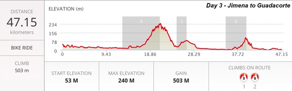 Day 3 profile mtb tour spain