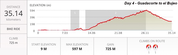 Day 4 profile bike tour in spain