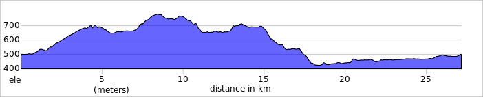 Route profile for MTB ride Hundidero valley and Montejaque