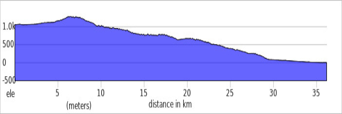 Route profile for MTB ride in Sierra de las Nieves of southern Spain