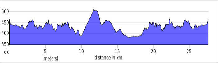 Route profile for MTB ride in southern spain along the rio guadiaro and hendersons way