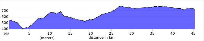 Route profile for MTB ride in southern spain, Olvera to Ronda
