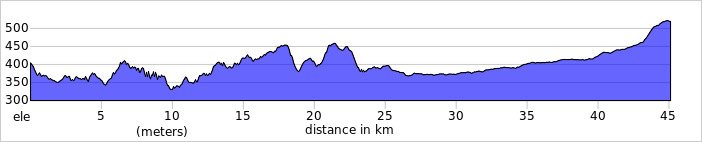 route profile for cycling tour in spain to Antequera