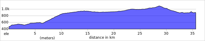 route profile for cycling tour to granada in spain