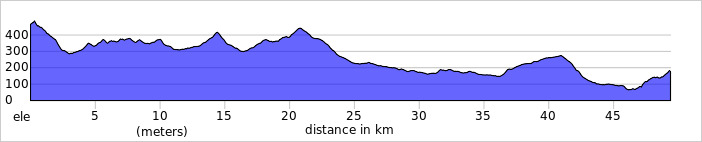 Ride profile for day 2 of sherry bike tour in spain