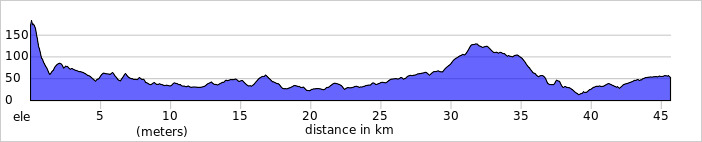 Ride profile for day 3 of sherry bike tour in spain