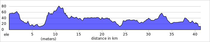 Ride profile for day 4 of sherry bike tour in spain