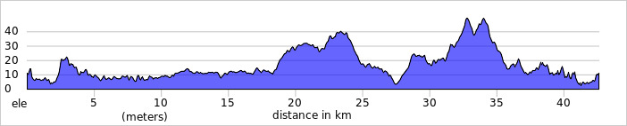 Ride profile for day 5 of sherry bike tour in spain