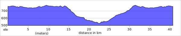 route profile for riding to setenil de las bodegas from Ronda